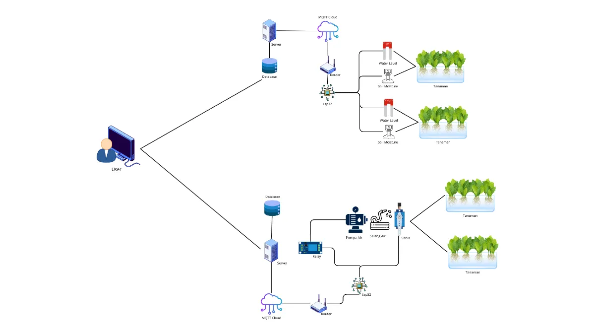 SpecTani - Smart Farming System - 2